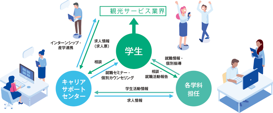 独自のサポートシステムで観光サービス業界に多くの人材を排出