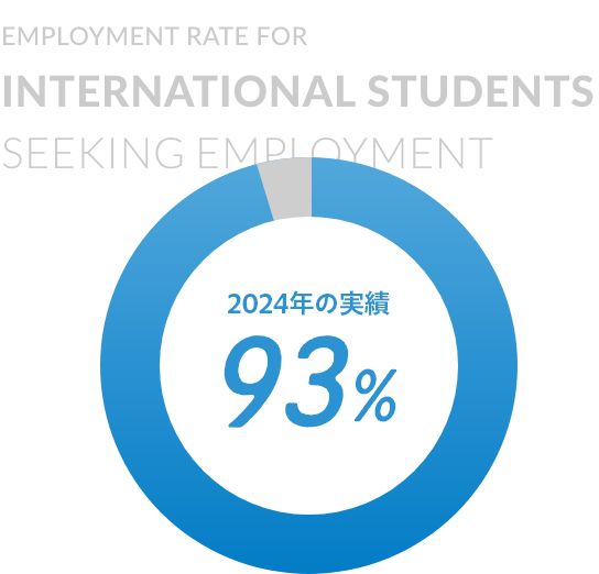 留学生の就職希望者に対する就職率