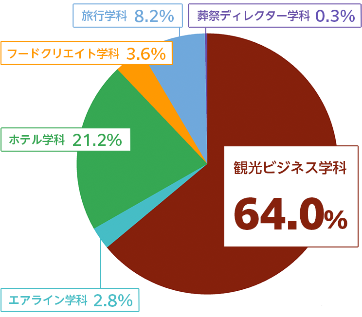 学科別留学生数