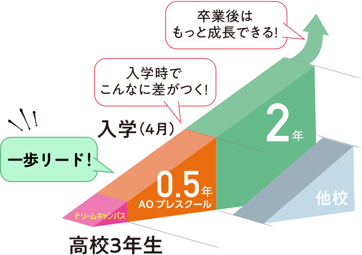 高校３年生から一歩リード！