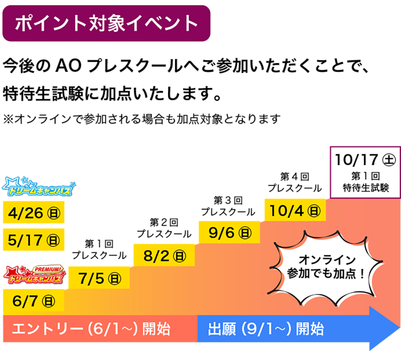 ①面接②学科別課題