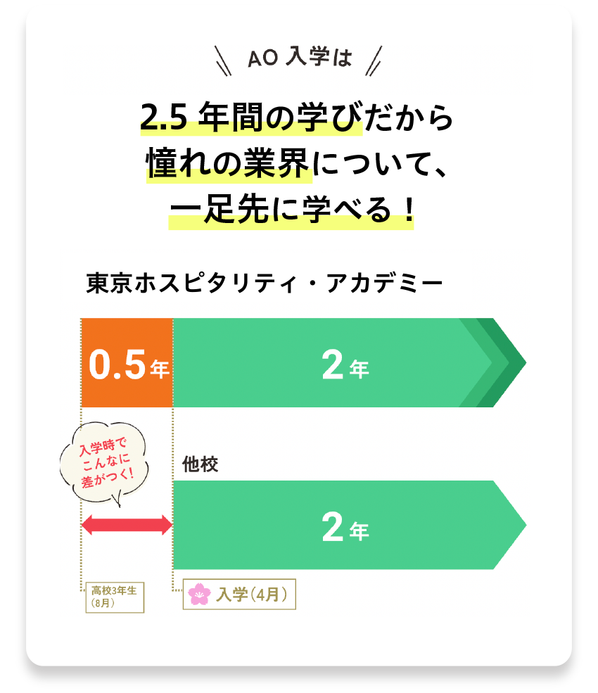 2.5年間の学びだから憧れの業界に就職できる！