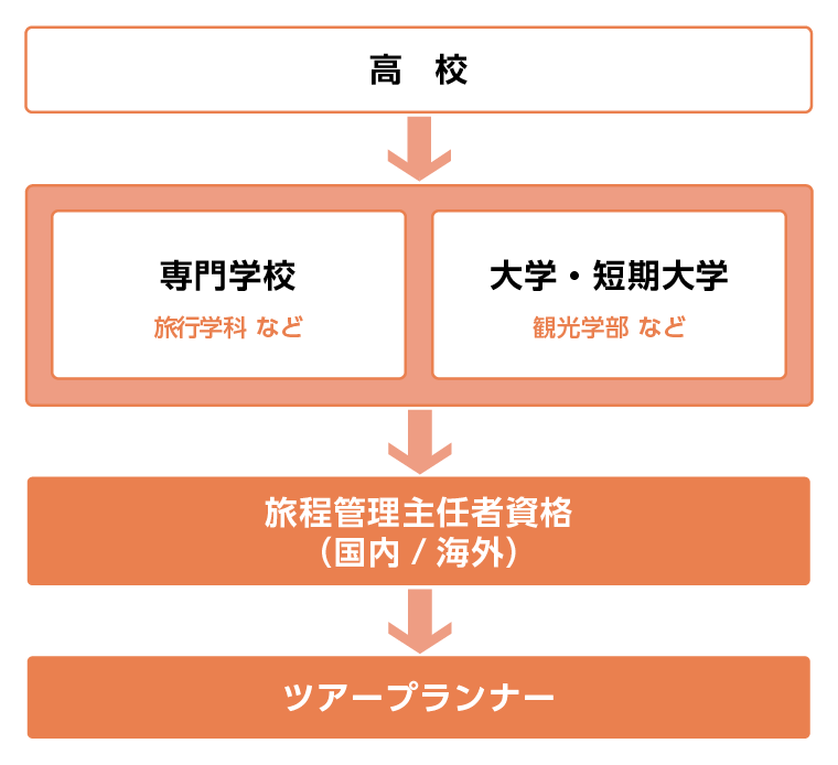 ツアープランナーになるには?