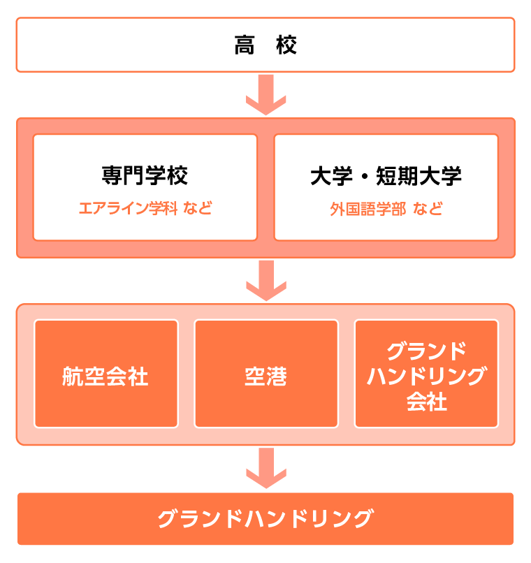 グランドハンドリングになるには？
