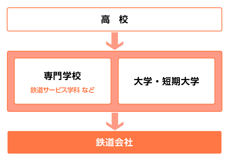 鉄道車両整備士になるには?