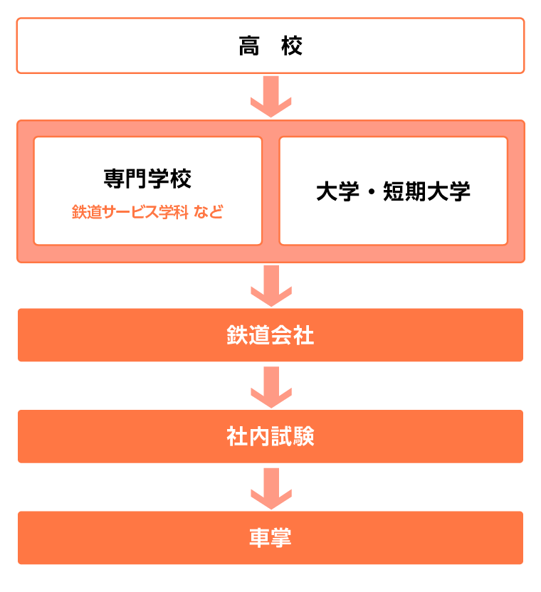 車掌になるには?