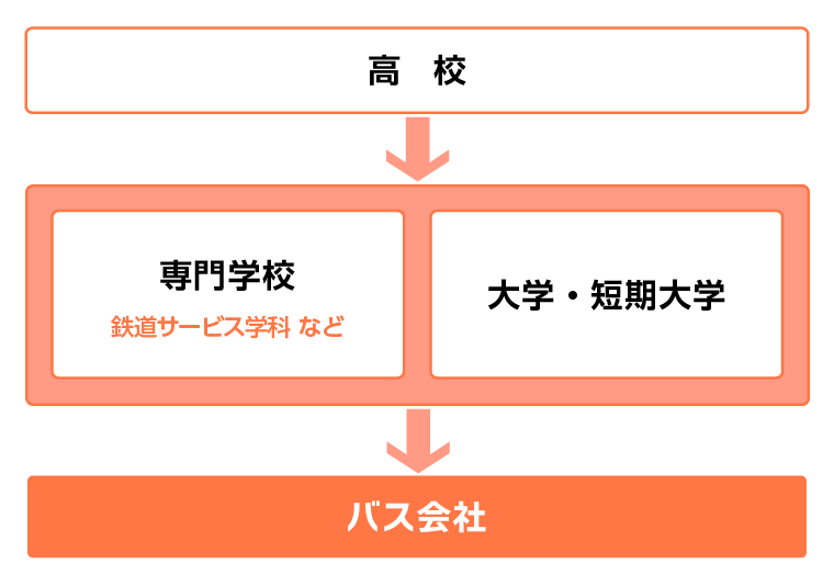 バス運転士になるには？