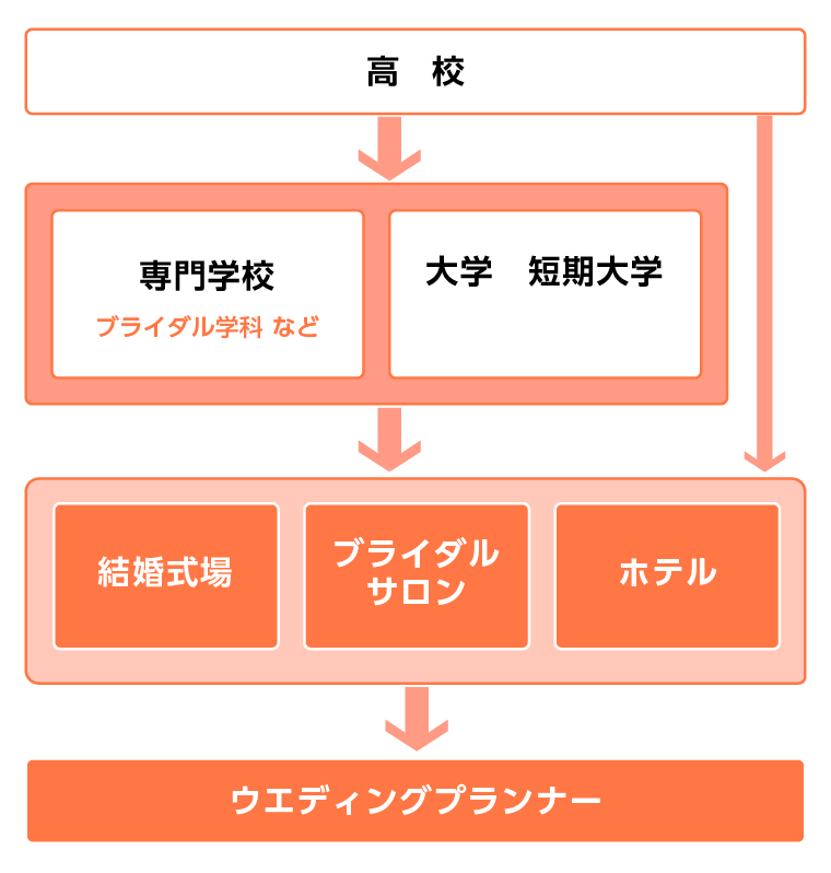 ウエディングプランナーになるには?