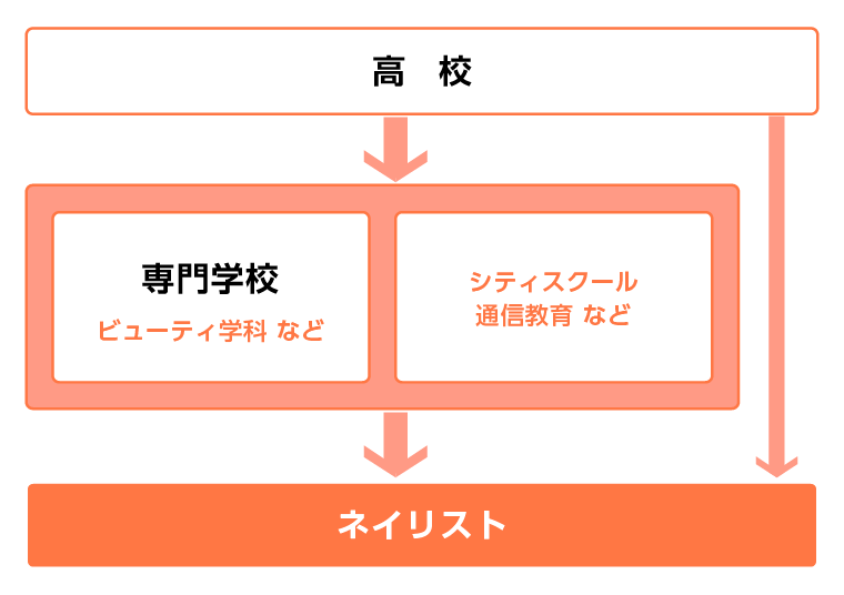 ネイリストになるには?