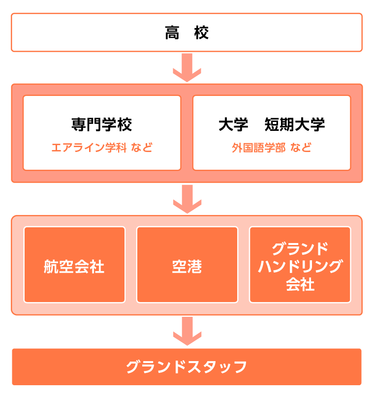 グランドスタッフになるには?