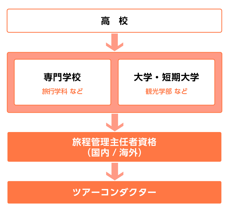 ツアーコンダクターになるには?