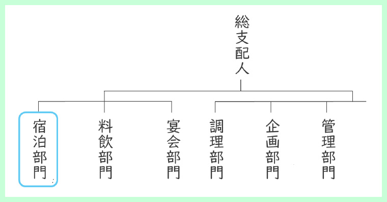 コンシェルジュはどこにいる?