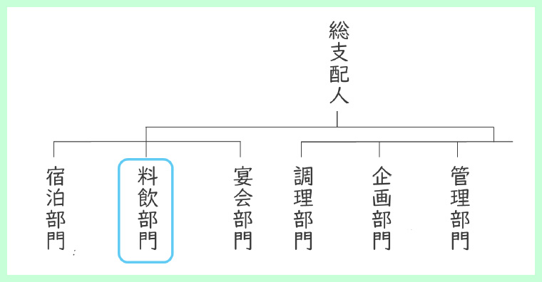 レストランサーバーはどこにいる?