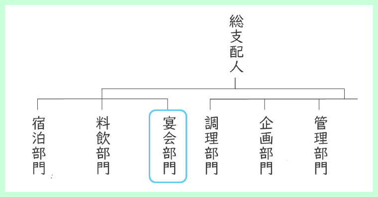 バンケットサービスはどこにいる?