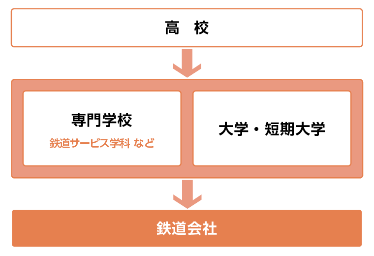 駅員になるには?