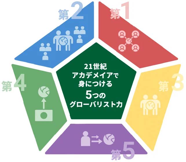 5つの異文化グローバリスト力